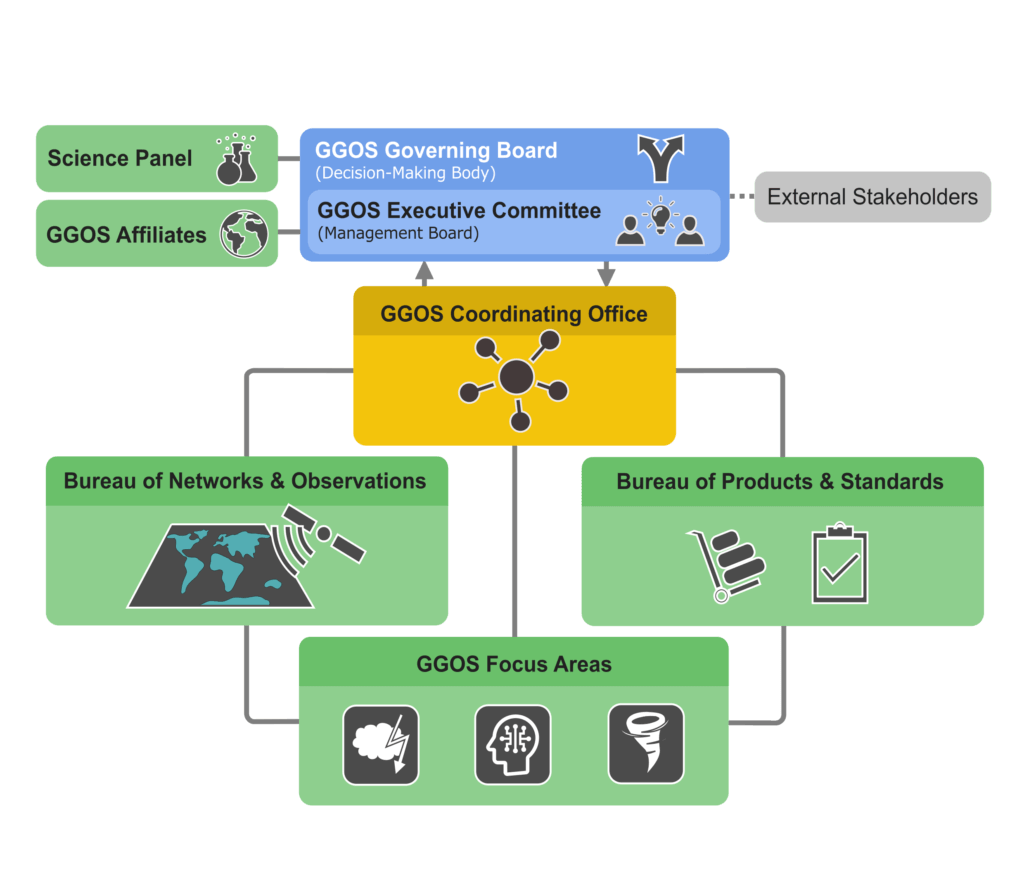 GGOS organization structre