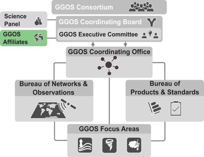 GGOS organization structre