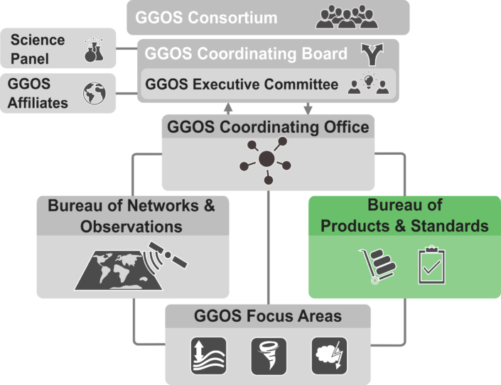 GGOS organization structre