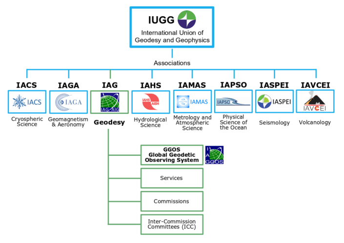 IUGG structure - IAG GGOS
