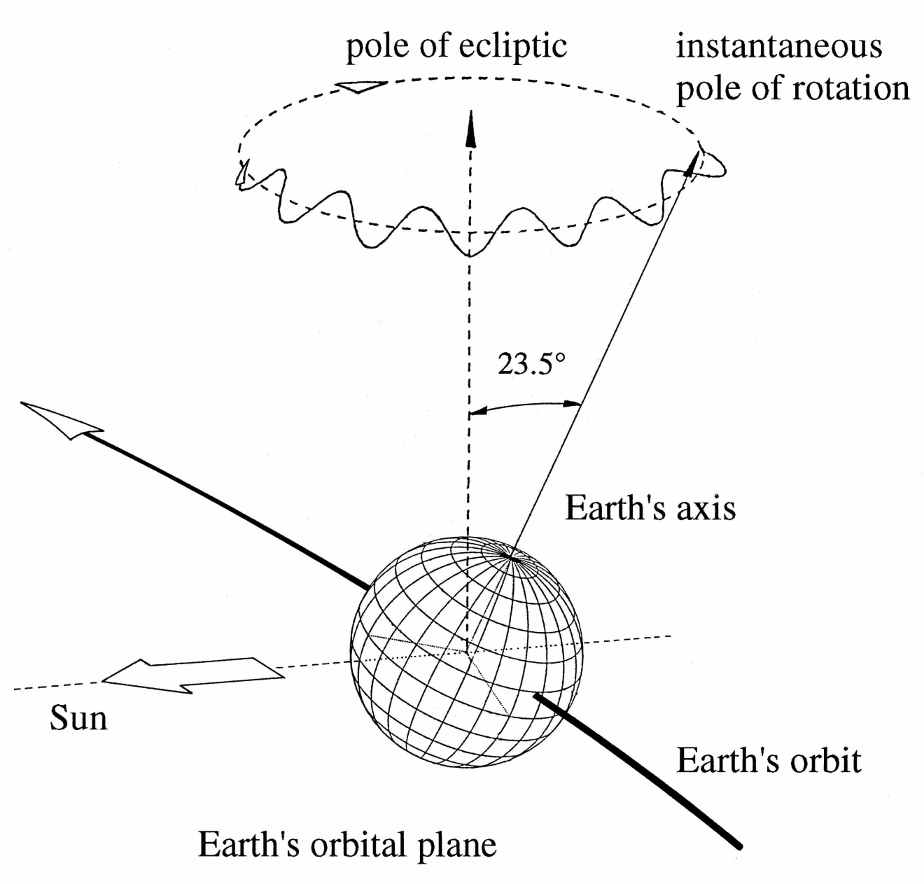 Earth Orientation Parameters | GGOS