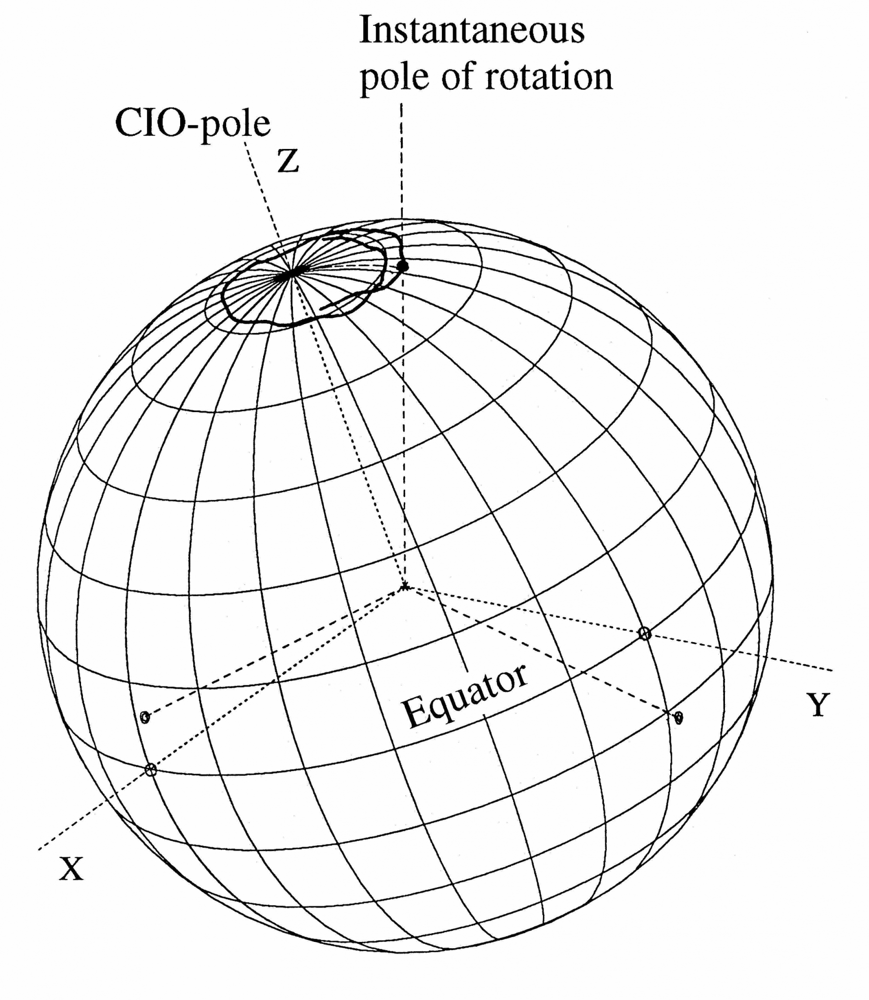 Earth Orientation Parameters | GGOS