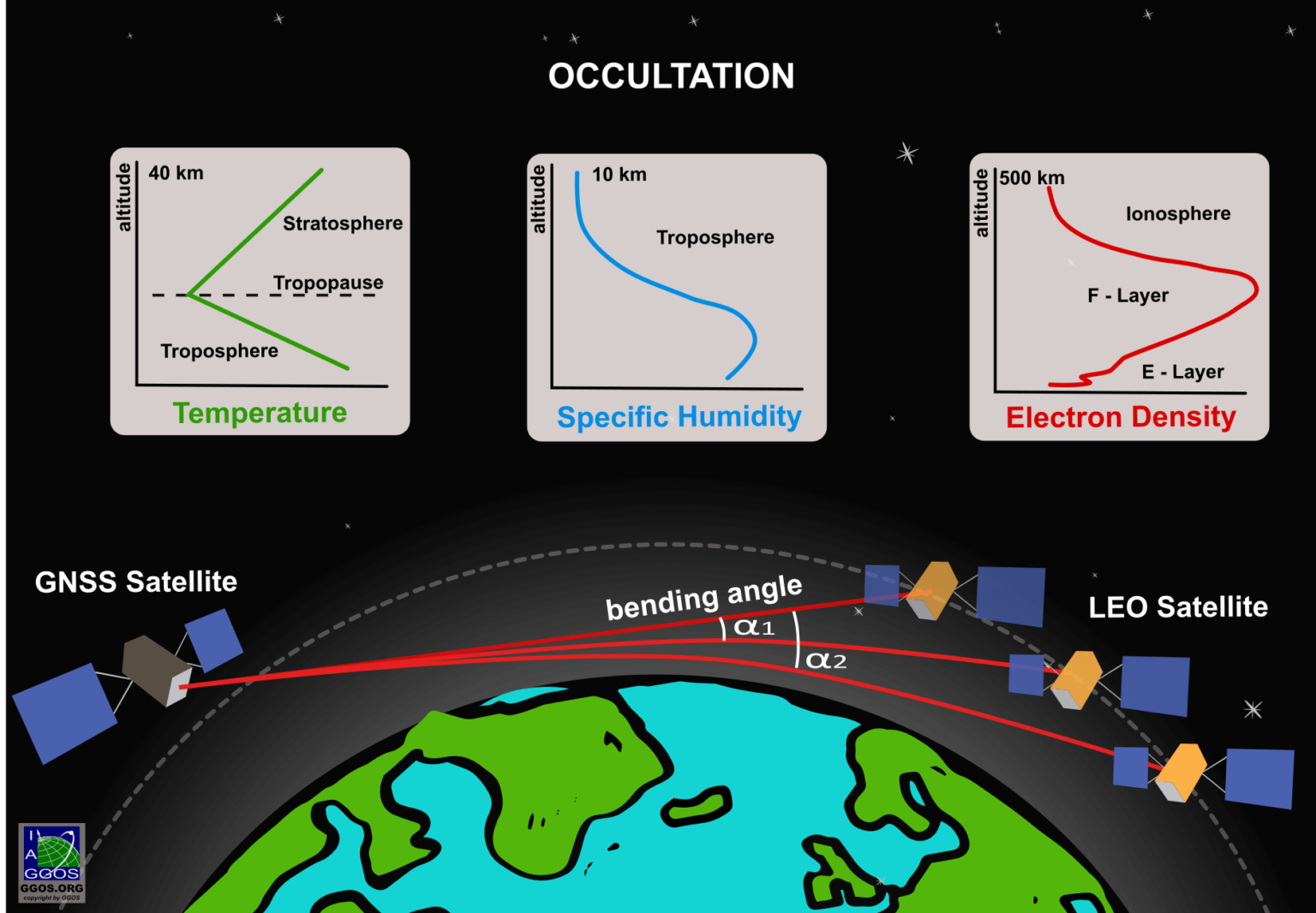 GNSS Radio Occultation | GGOS